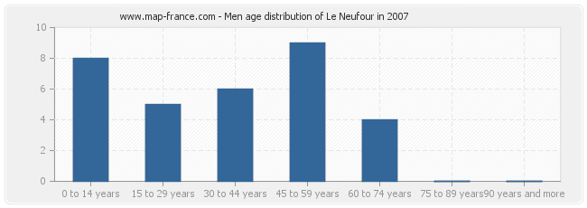 Men age distribution of Le Neufour in 2007